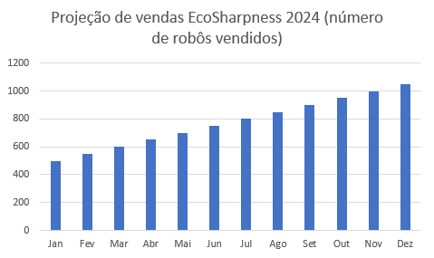 projecao numero de robos vendidos para 2024